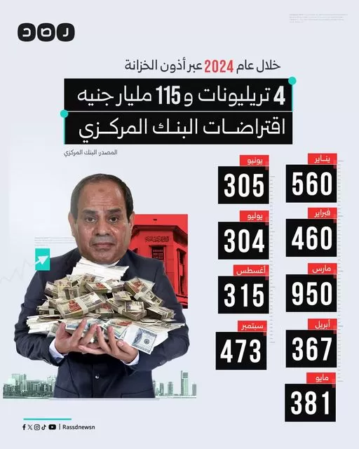 خلال 2024 فقط..
البنك المركزي يقترض 4 تريليونات و115 مليار جنيه عبر أذون خزانة مقومة بالجنيه والدولار، حسب بيانات رسمية للبنك

